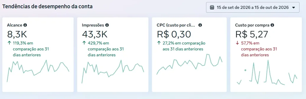 Print do gerenciador de anúncios da Meta: alcance 8,3 mil, impressões 43,3 mil, CPC R$ 0,30 e custo por compra R$ 5,27